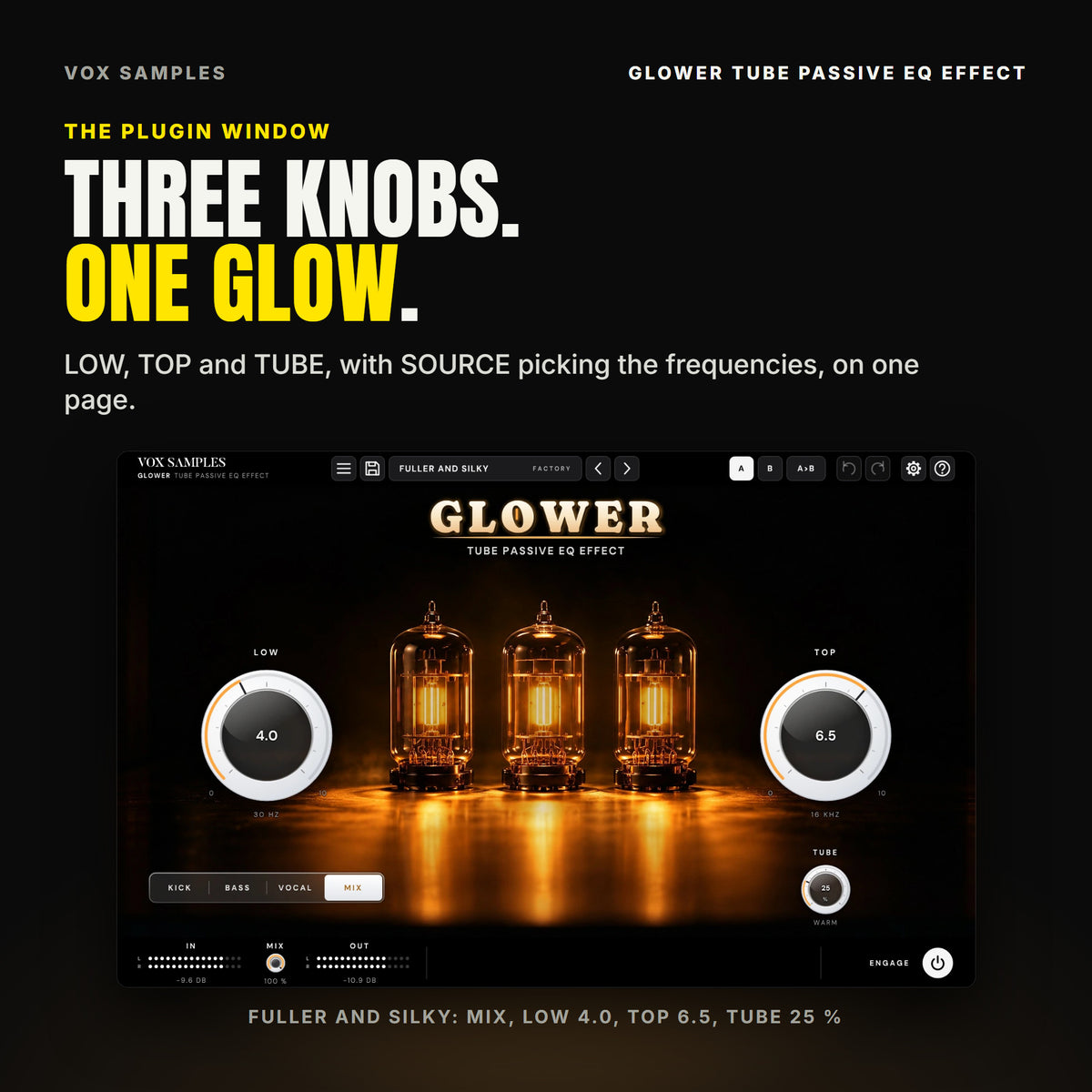 The Glower window on Fuller and Silky: three glass vacuum tubes glowing amber on black lacquer under the glowing GLOWER logo; the big white LOW knob at 4.0 reading 30 HZ on the left and TOP at 6.5 reading 16 KHZ on the right, the SOURCE keys KICK, BASS, VOCAL and MIX with MIX lit under LOW, TUBE at 25 % (WARM) under TOP, and IN, MIX at 100 %, OUT and ENGAGE along the bottom.