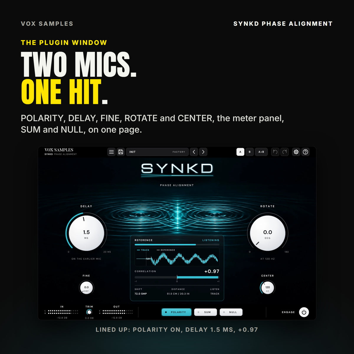 The whole Synkd Phase Alignment window with two mics lined up: two drops' ripples on black water at night with one bright line where they meet, the SYNKD logo above; DELAY at 1.5 MS (ON THE EARLIER MIC) on the left with FINE under it, ROTATE at 0 DEG on the right with CENTER 120 HZ; the meter panel reading LISTENING, the two hits on top of each other, CORRELATION +0.97, SHIFT 72.0 SMP; IN, TRIM, OUT, POLARITY lit, SUM, NULL and ENGAGE below.