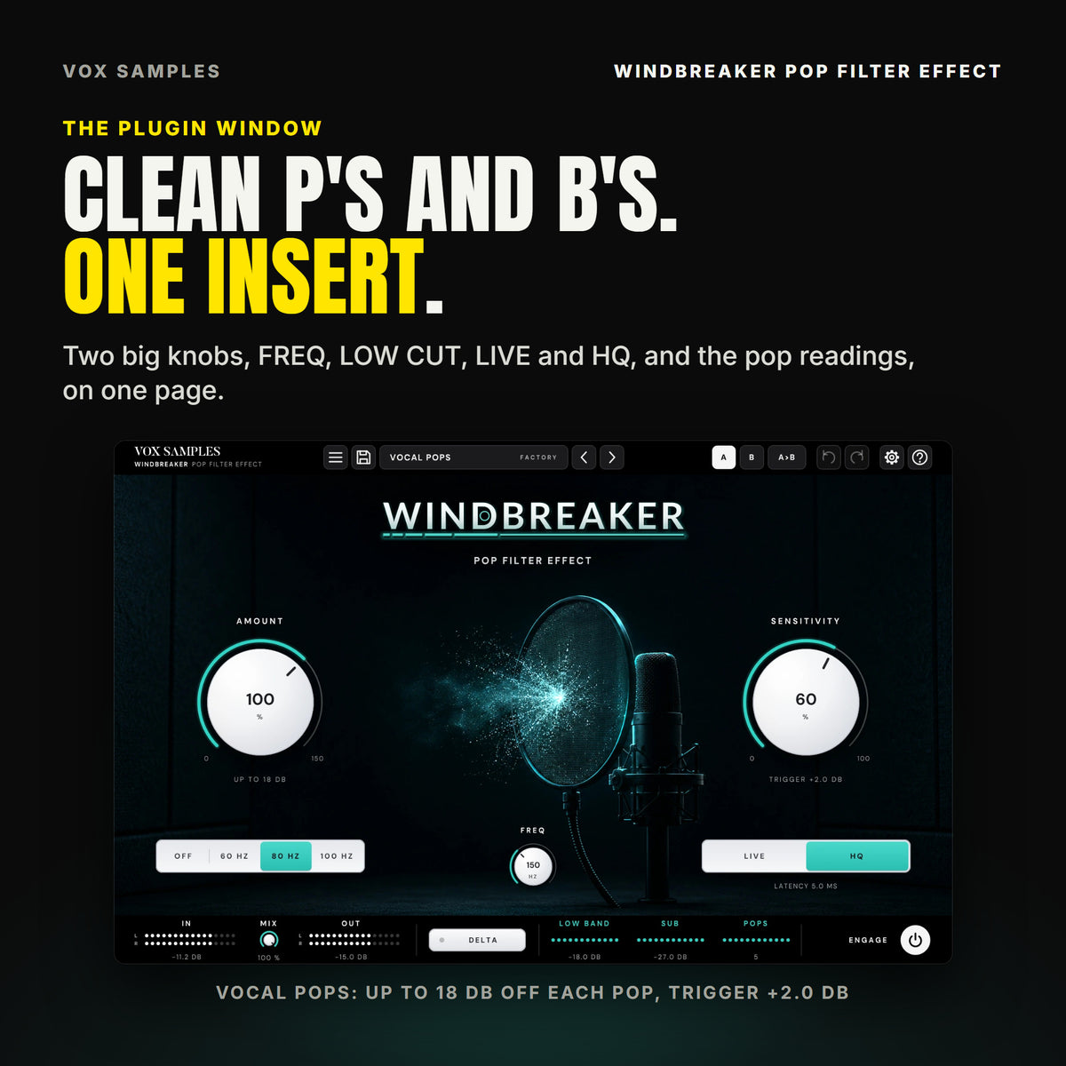 The whole Windbreaker Pop Filter Effect window on Vocal Pops: a vocal booth, a mesh pop screen before a microphone, a teal burst of breath on the mesh, the WINDBREAKER logo; the big white AMOUNT knob at 100 % (UP TO 18 DB) on the left and SENSITIVITY at 60 % (TRIGGER +2.0 DB) on the right; the LOW CUT keys on 80 HZ, FREQ at 150 HZ under the screen, LIVE and HQ with HQ lit and LATENCY 5.0 MS; IN, MIX, OUT, DELTA, LOW BAND, SUB, POPS and ENGAGE below.