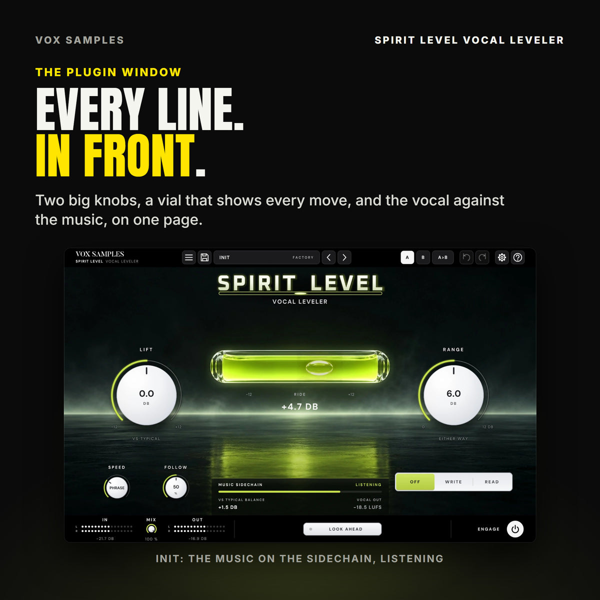 The Spirit Level window on Init: a glass vial of glowing lime liquid floating level over a dark floor, its bubble near the middle and RIDE +4.7 DB under it; LIFT at 0.0 DB VS TYPICAL and RANGE at 6.0 DB, SPEED on PHRASE and FOLLOW at 50 %, the OFF, WRITE and READ switch with OFF lit, the strip reading LISTENING, VS TYPICAL BALANCE +1.5 DB and VOCAL OUT -18.5 LUFS, and IN, MIX, OUT, LOOK AHEAD and ENGAGE along the bottom.